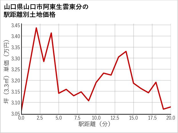 山口県山口市阿東生雲東分の徒歩距離別の土地坪単価