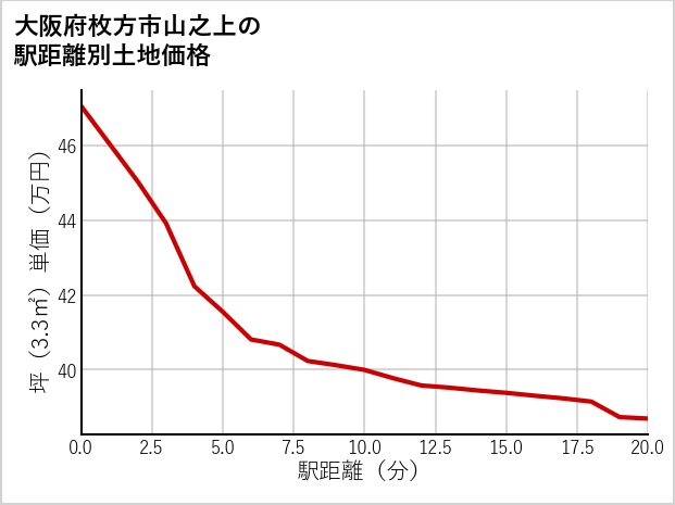 大阪府枚方市山之上の徒歩距離別の土地坪単価