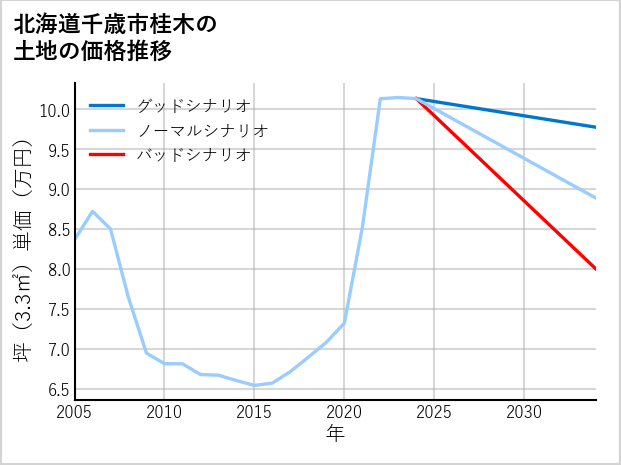 北海道千歳市桂木の土地価格推移