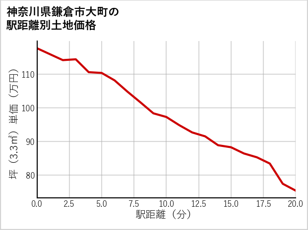 神奈川県鎌倉市大町の徒歩距離別の土地坪単価