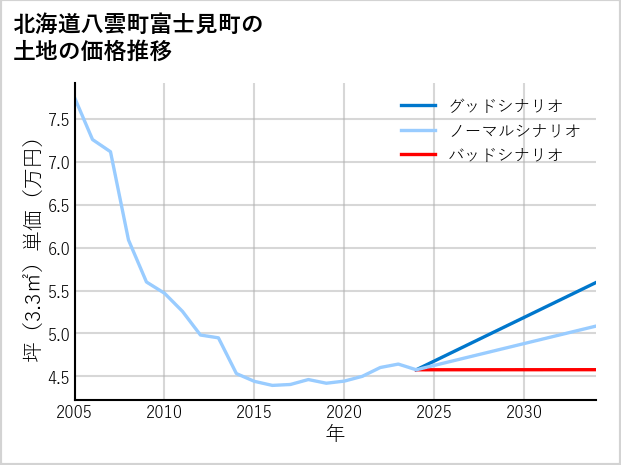 北海道八雲町富士見町の土地価格推移