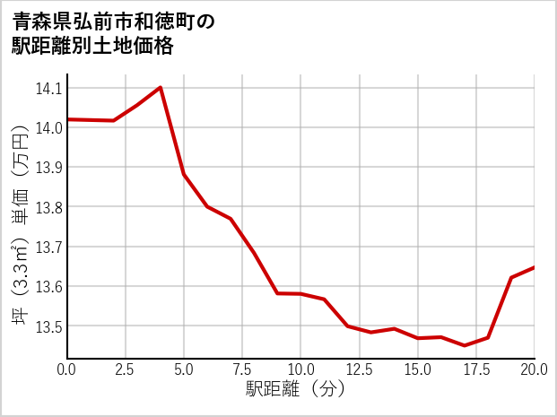 青森県弘前市和徳町の徒歩距離別の土地坪単価