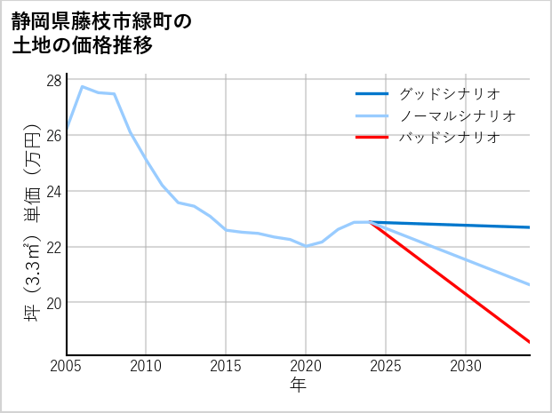 静岡県藤枝市緑町の土地価格推移
