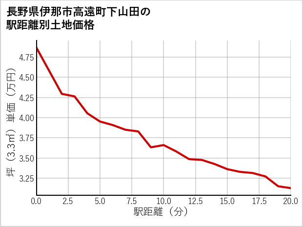 長野県伊那市高遠町下山田の徒歩距離別の土地坪単価