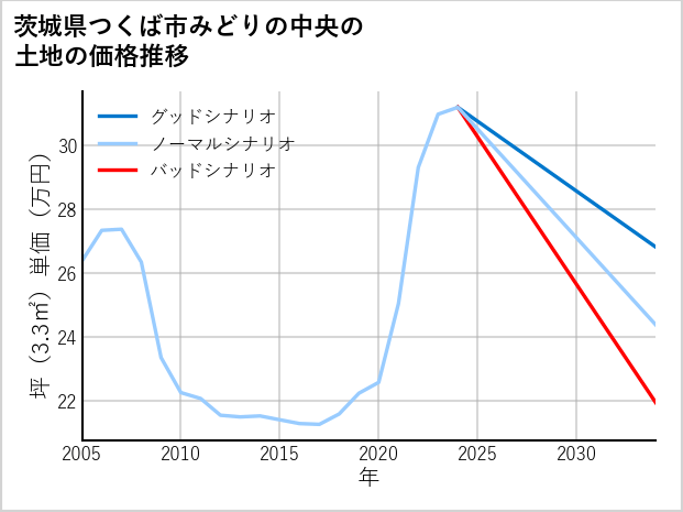 茨城県つくば市みどりの中央の土地価格推移