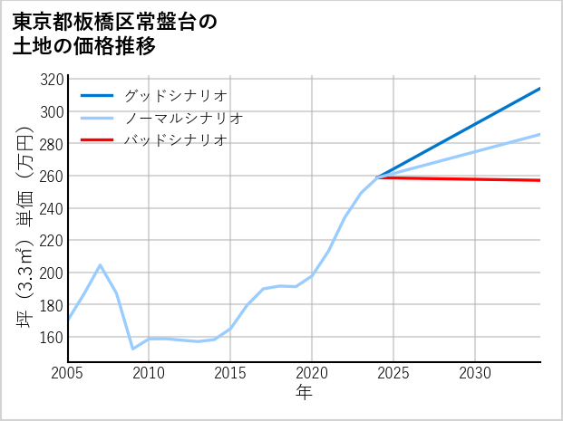 東京都板橋区常盤台の土地価格推移