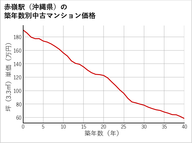 赤嶺駅（沖縄県）の築年数別の中古マンション坪単価