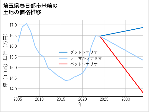 埼玉県春日部市米崎の土地価格推移