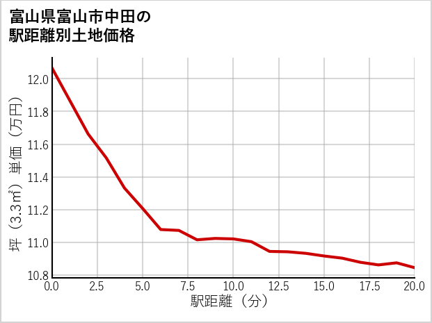 富山県富山市中田の徒歩距離別の土地坪単価