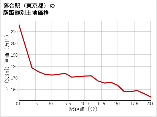 落合駅（東京都）の徒歩距離別の土地坪単価