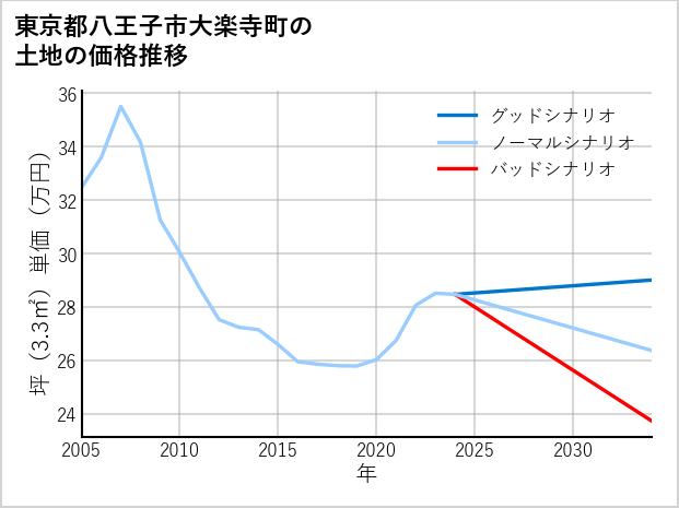 東京都八王子市大楽寺町の土地価格推移