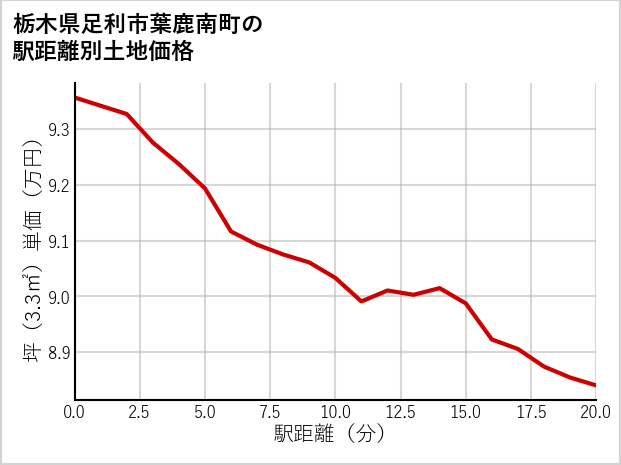 栃木県足利市葉鹿南町の徒歩距離別の土地坪単価