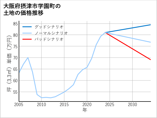 大阪府摂津市学園町の土地価格推移