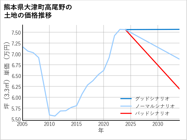 熊本県大津町高尾野の土地価格推移