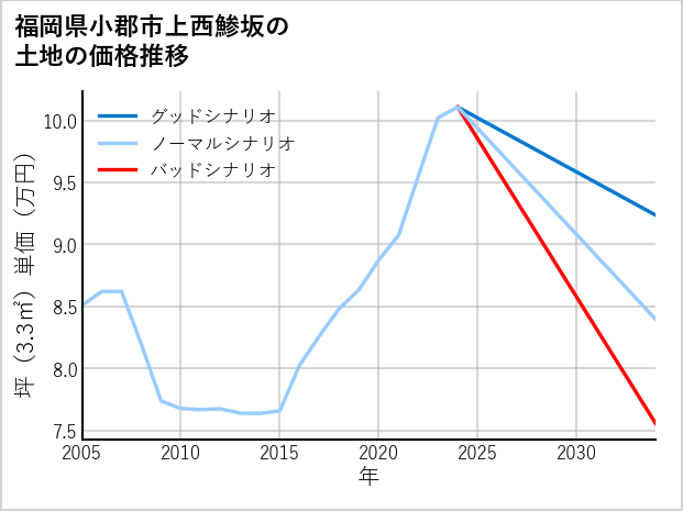 福岡県小郡市上西鯵坂の土地価格推移