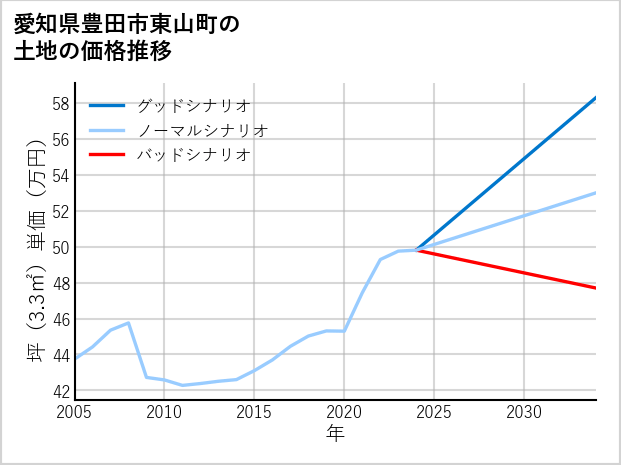 愛知県豊田市東山町の土地価格推移