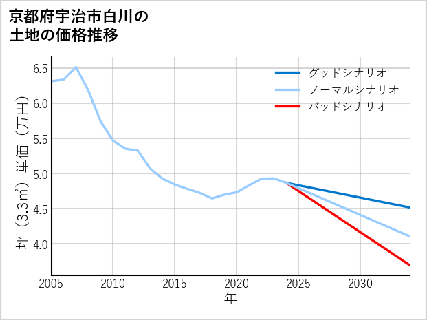 京都府宇治市白川の土地価格推移