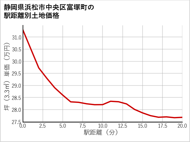 静岡県浜松市中央区富塚町の徒歩距離別の土地坪単価