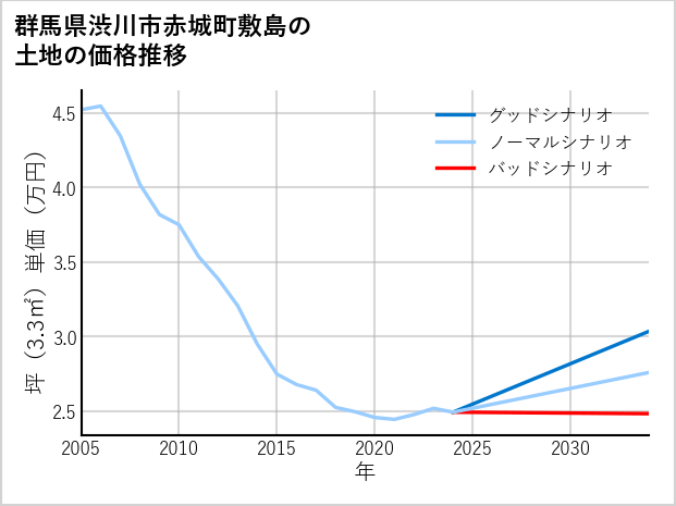 群馬県渋川市赤城町敷島の土地価格推移