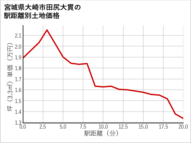 宮城県大崎市田尻大貫の徒歩距離別の土地坪単価