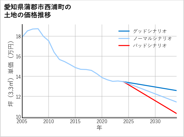 愛知県蒲郡市西浦町の土地価格推移