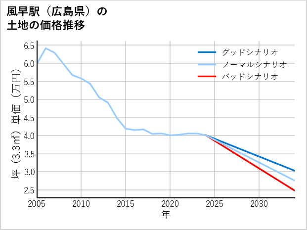 風早駅（広島県）の土地価格推移