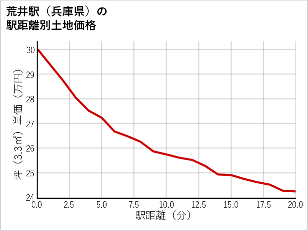 荒井駅（兵庫県）の徒歩距離別の土地坪単価
