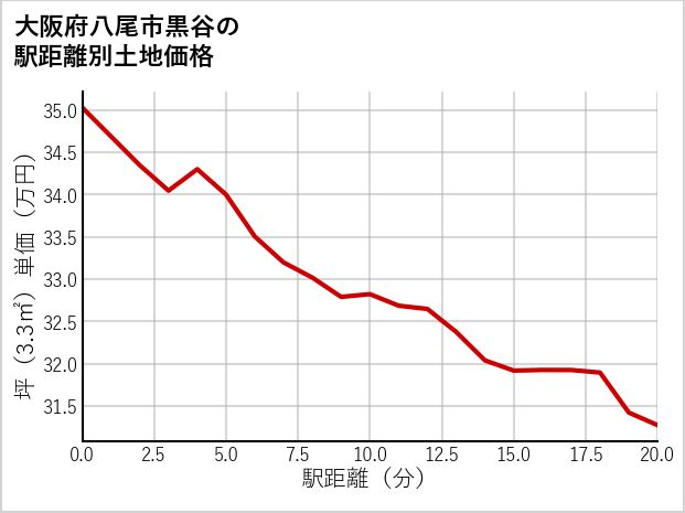 大阪府八尾市黒谷の徒歩距離別の土地坪単価