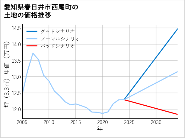 愛知県春日井市西尾町の土地価格推移