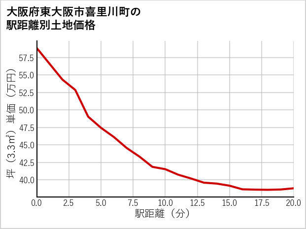 大阪府東大阪市喜里川町の徒歩距離別の土地坪単価