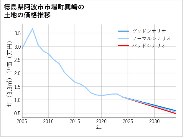 徳島県阿波市市場町興崎の土地価格推移