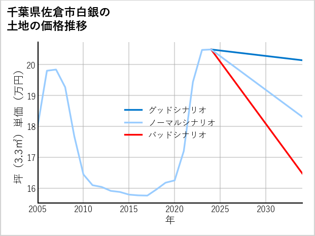 千葉県佐倉市白銀の土地価格推移