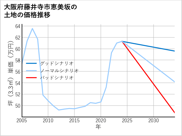大阪府藤井寺市恵美坂の土地価格推移
