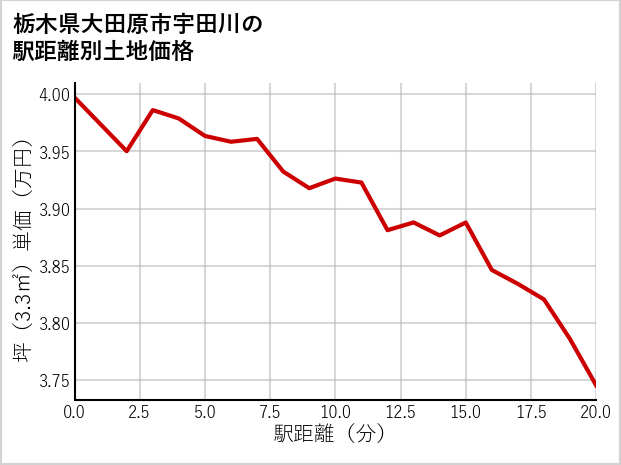 栃木県大田原市宇田川の徒歩距離別の土地坪単価
