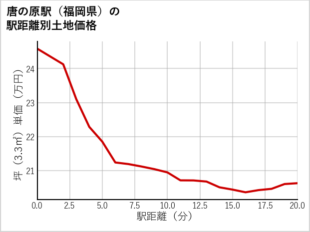 唐の原駅（福岡県）の徒歩距離別の土地坪単価