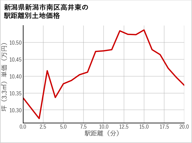 新潟県新潟市南区高井東の徒歩距離別の土地坪単価