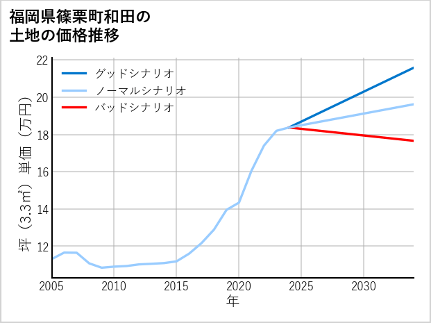 福岡県篠栗町和田の土地価格推移