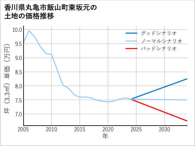 香川県丸亀市飯山町東坂元の土地価格推移
