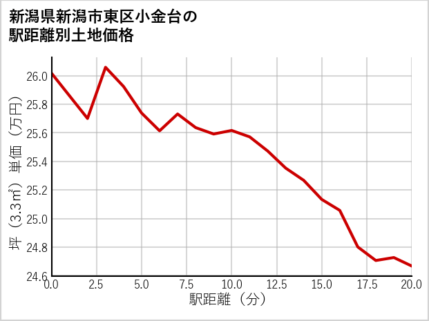新潟県新潟市東区小金台の徒歩距離別の土地坪単価