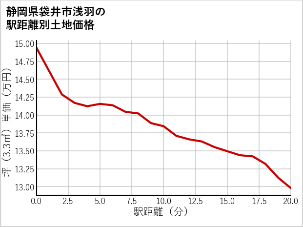 静岡県袋井市浅羽の徒歩距離別の土地坪単価