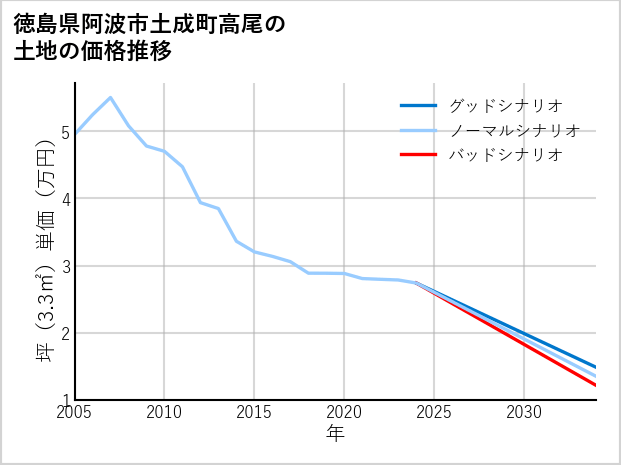 徳島県阿波市土成町高尾の土地価格推移