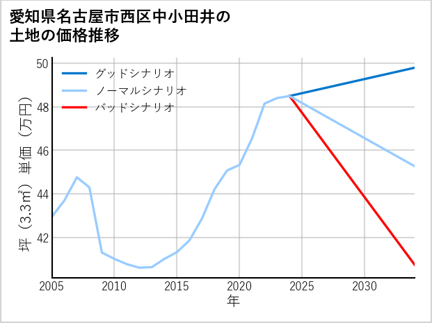 愛知県名古屋市西区中小田井の土地価格推移