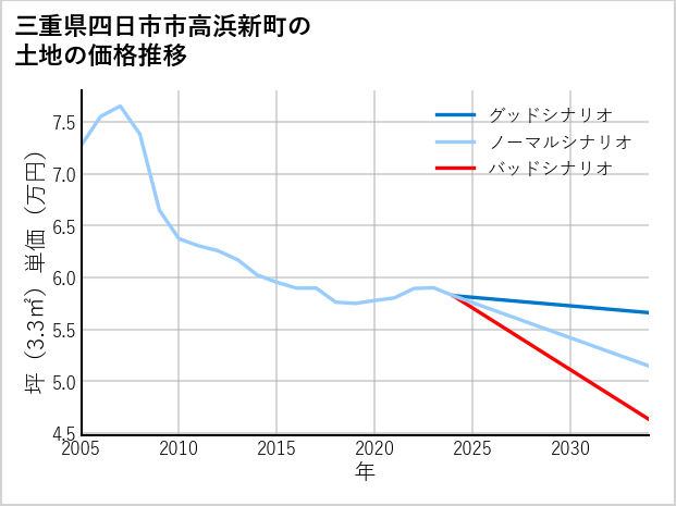 三重県四日市市高浜新町の土地価格推移
