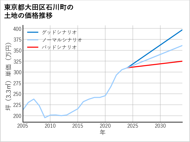 東京都大田区石川町の土地価格推移