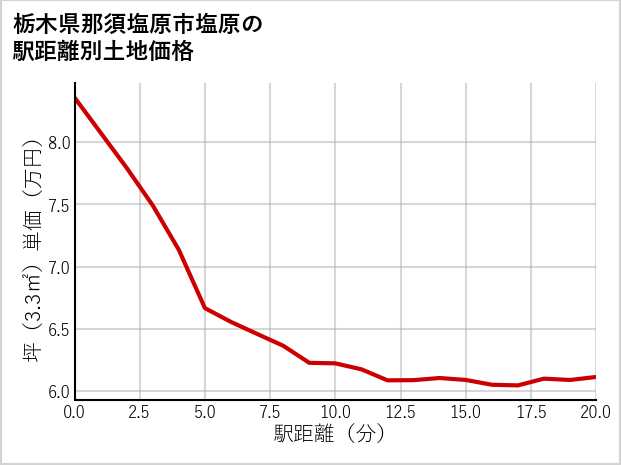 栃木県那須塩原市塩原の徒歩距離別の土地坪単価