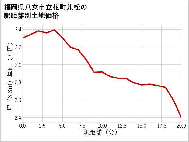 福岡県八女市立花町兼松の徒歩距離別の土地坪単価