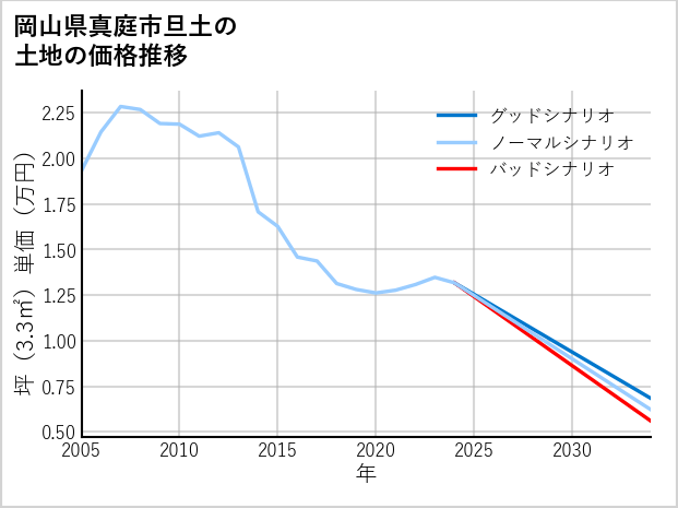 岡山県真庭市旦土の土地価格推移