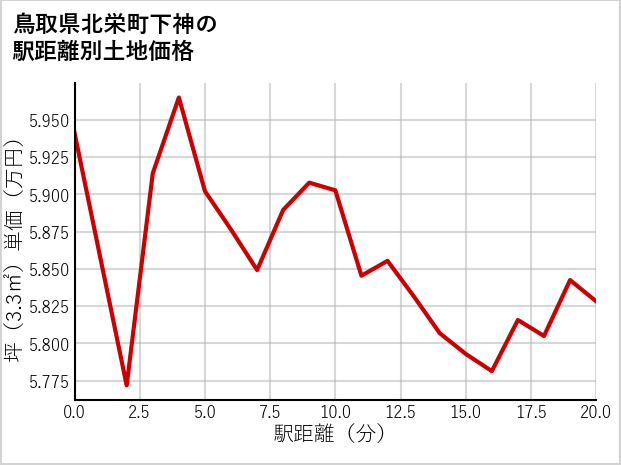 鳥取県北栄町下神の徒歩距離別の土地坪単価