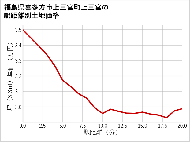 福島県喜多方市上三宮町上三宮の徒歩距離別の土地坪単価