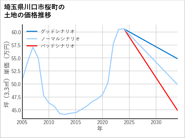 埼玉県川口市桜町の土地価格推移